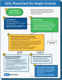 EOL Flowchart for Major Events